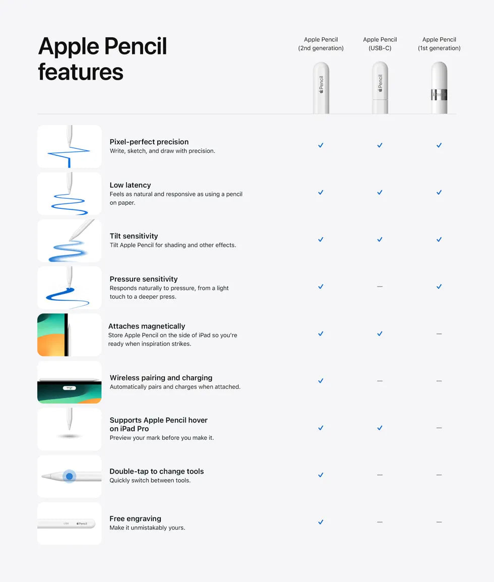 Apple Pencil USB-C for drawing, sleek digital stylus by Apple, shown with specifications and design details.