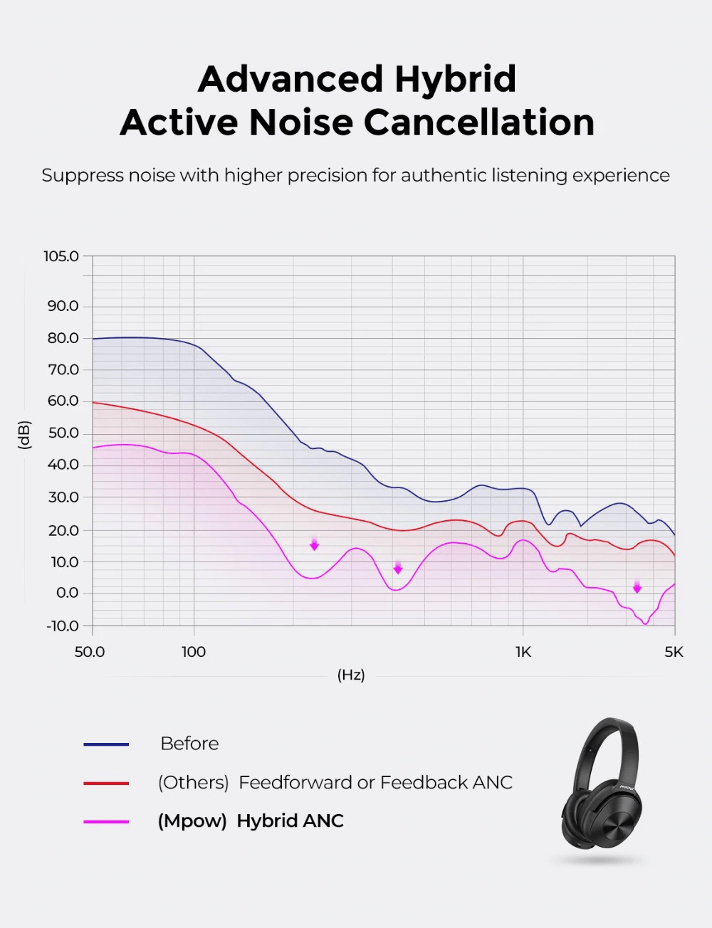 Mpow H12 Hybrid Active Noise Cancelling Headphones Long Battery 30H Black