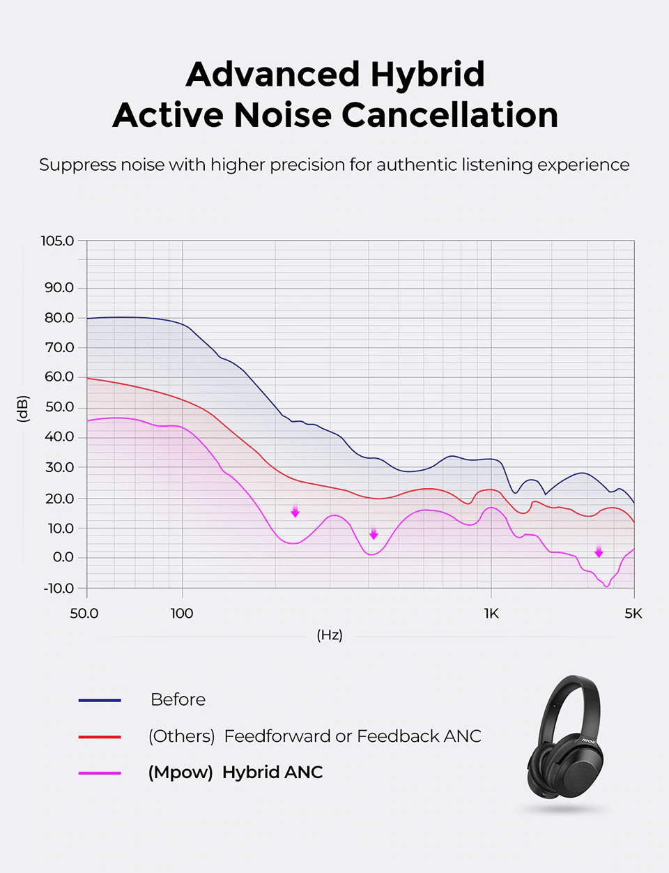 Mpow H12 Hybrid Active Noise Cancelling Headphones Long Battery 30H Black Leather